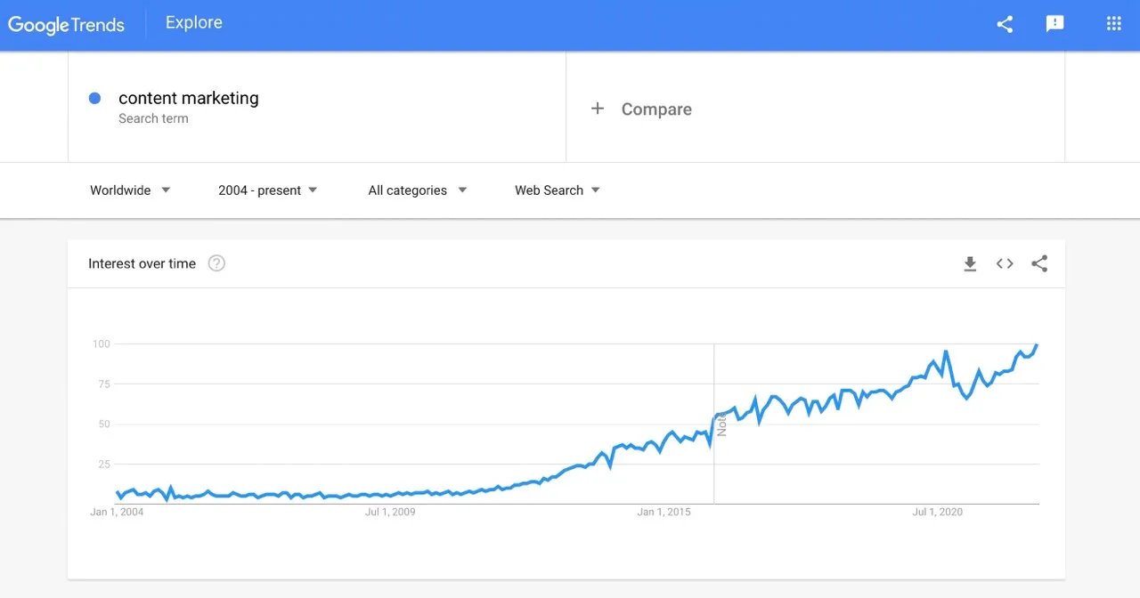 Screenshot of Google Trends for the term content marketing