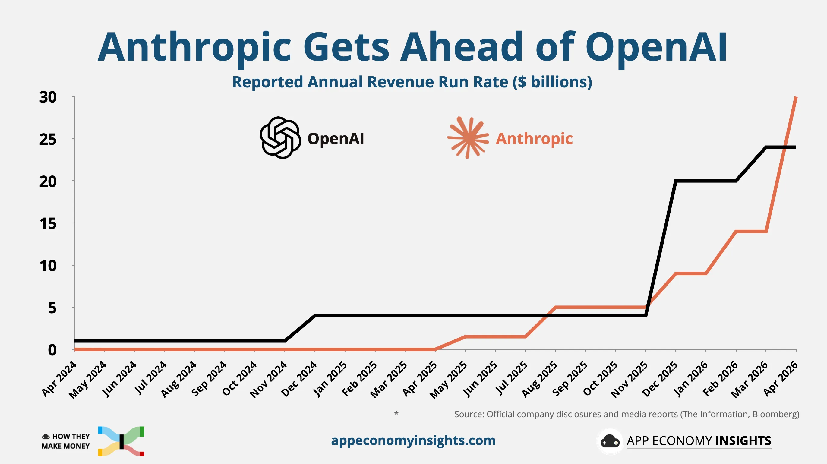 Il y a 15 mois, Anthropic était juste à 1 milliard. OpenAI était à 6 milliards.