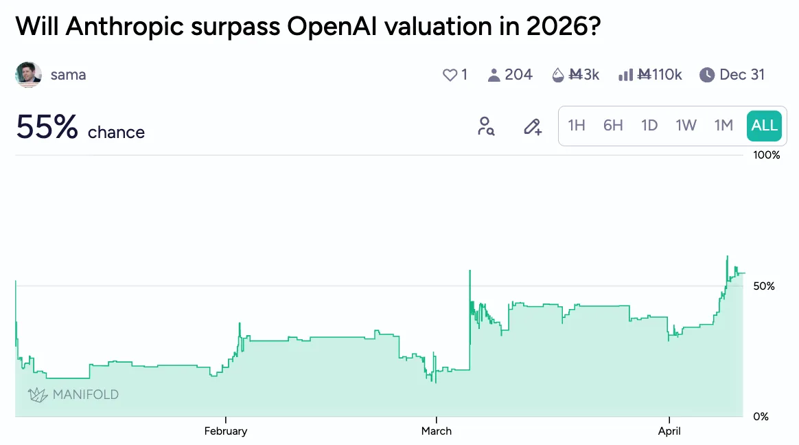 Anthropic est en train de dépasser OpenAI