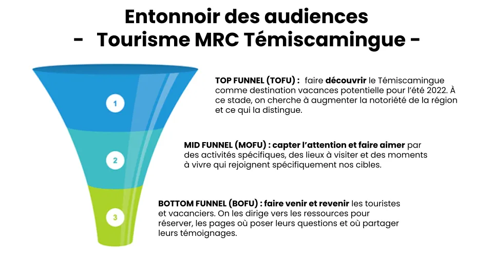 Example of an audience funnel for Témiscamingue